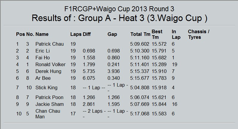 File20-Waigo Cup Modify Class A3 Final Result.jpg