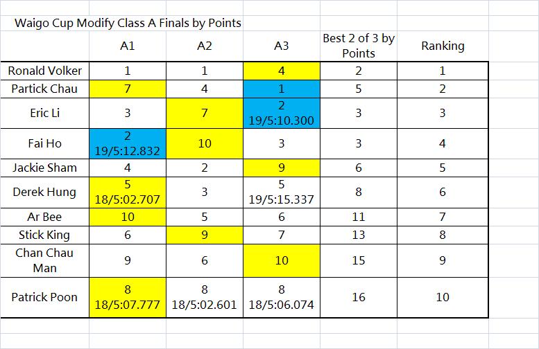 Waigo Cup A Finals by Points.JPG