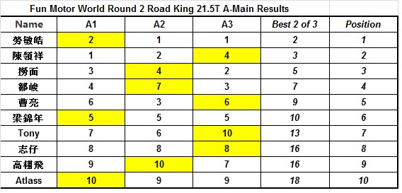 FMW R2 A Main Results.jpg