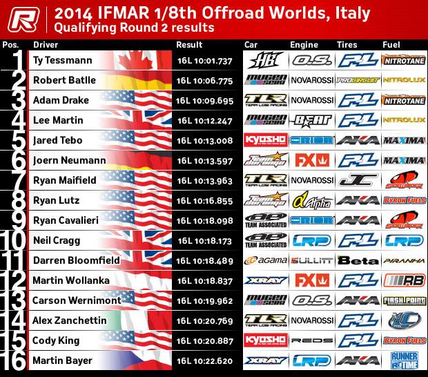 2014 IFMAR 1-8 Offroad Worlds, Italy  - Qualify Round 2 Results.jpg