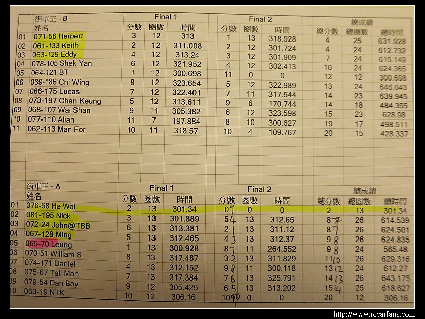 紅色=TQ街車王Ａ68号車手Ha WAH因驗車不合格.取消第二回成績