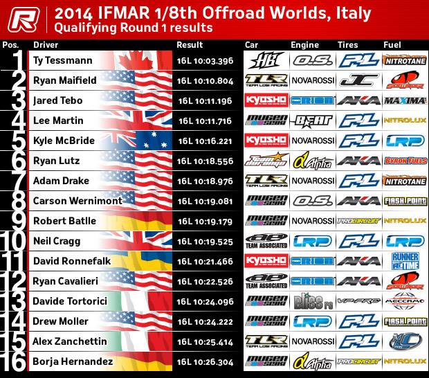 2014 IFMAR 1-8 Offroad Worlds, Italy  - Qualify Round 1 Results.jpg